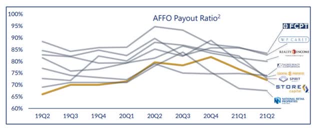 AFFO Payout Ratio