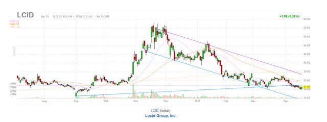 LCID Share Price