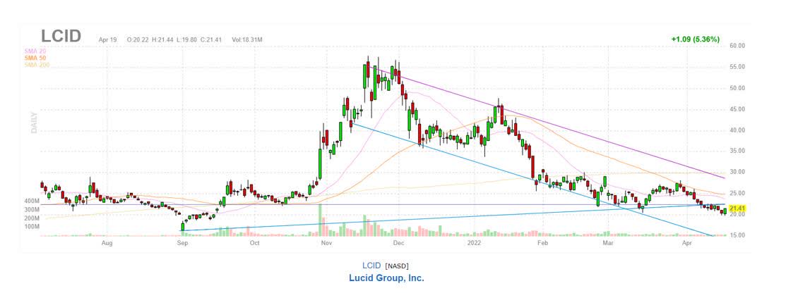 Share price lucid Lucid Group