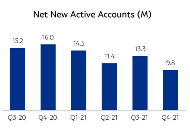 Net New Active Accounts