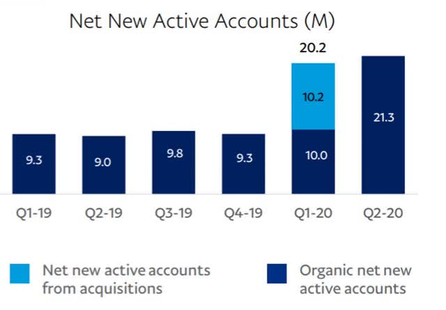 Net New Active Accounts From Acquisitions