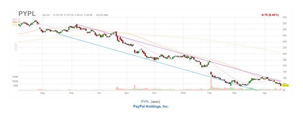 Share price paypal PayPal Shares