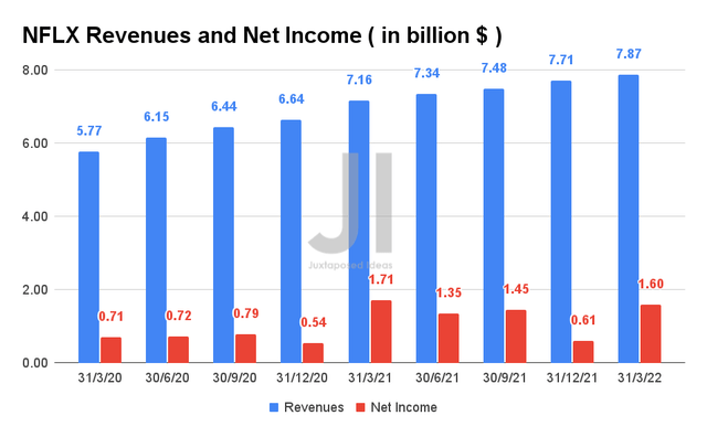 Netflix Revenue and Net Income