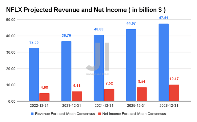 Netflix Projected Revenue and Net Income
