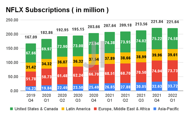 Netflix Subscriptions trend