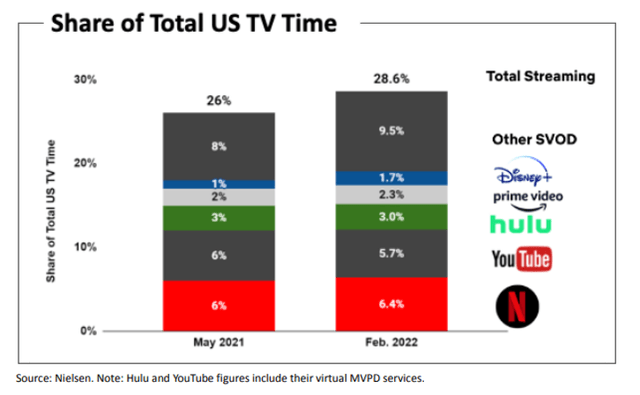 Intense Competition For Streaming Service