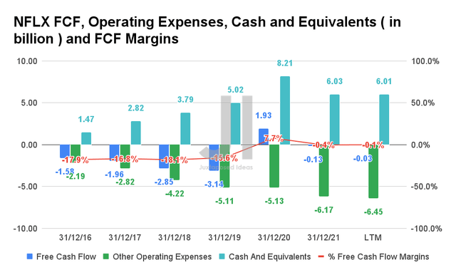 Netflix FCF, Operating Expenses, Cash and Equivalents, and FCF Margins