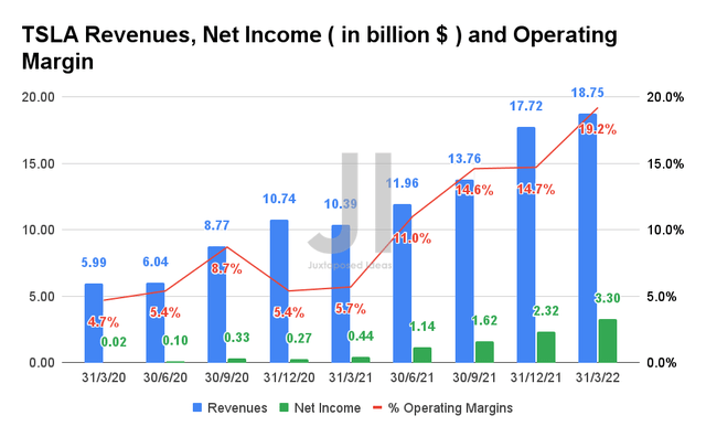 TSLA Revenue, Net Income, and Operating Margin