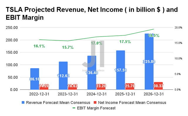 TSLA Projected Revenue, Net Income, and Operating Margin
