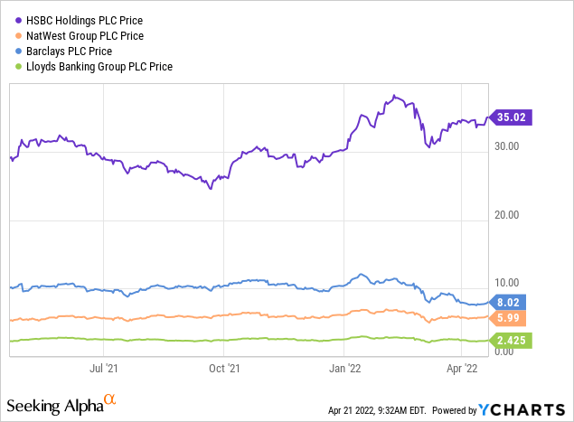 UK banking Stocks