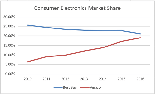 Consumer electronics market share 