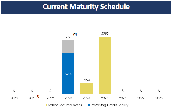 MMLP Debt Maturity Schedule