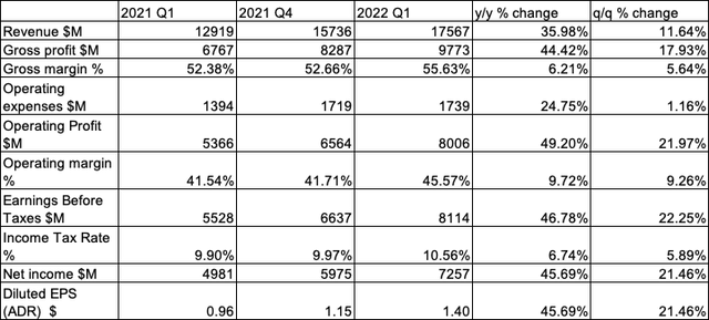 Summary of TSMC 2022 Q1 results.