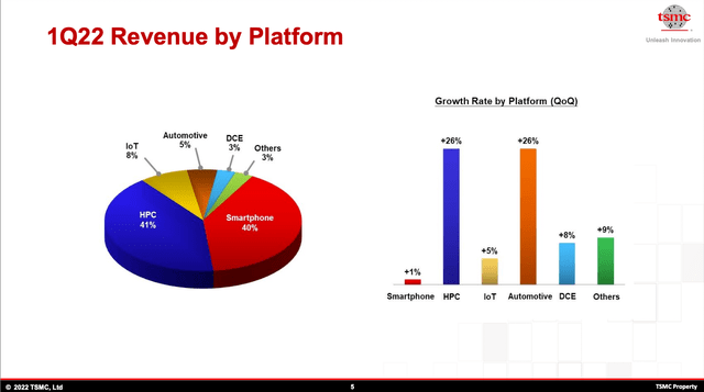 TSMC 2022 Q1 revenue by platforms.