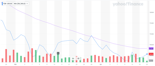 TSMC ADR price history since 2/24/22.