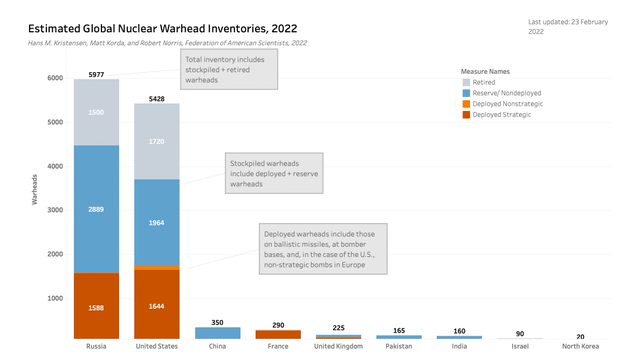 Global nuclear arsenals.