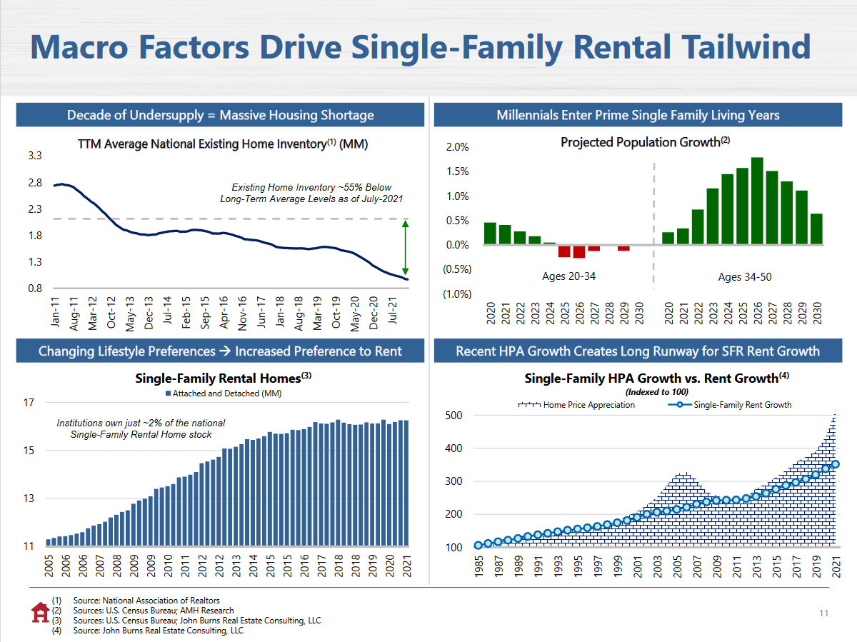 Charts showing macro factors driving single-family rental demand