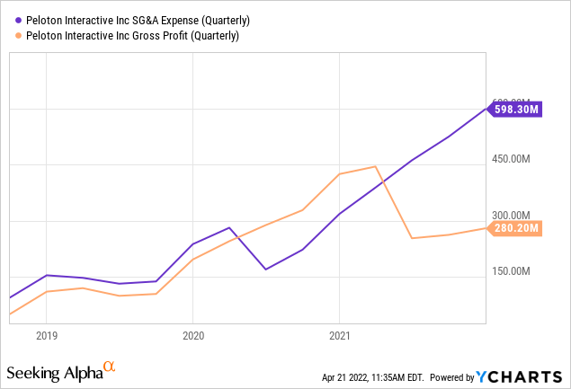 Chart: massive gap between SG&A expense and gross profit