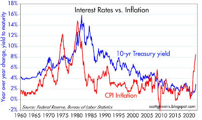 Interest rate vs.  Inflation