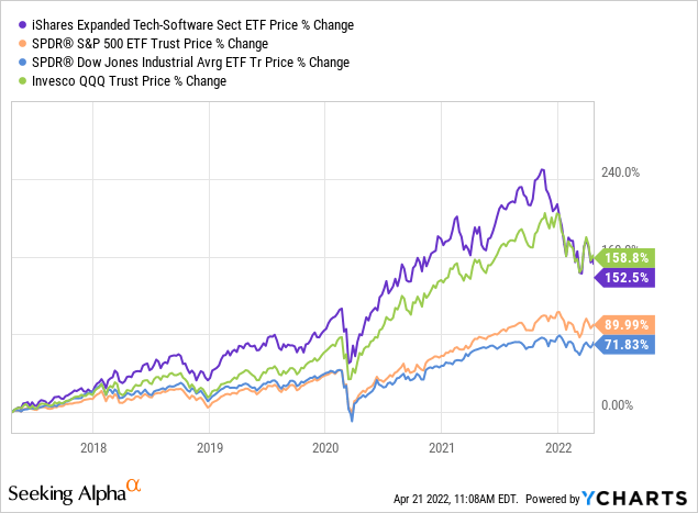 IGV vs peers in price % change 