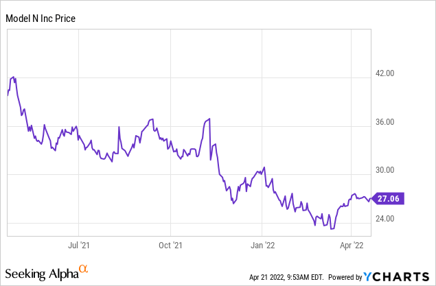 MODN stock chart