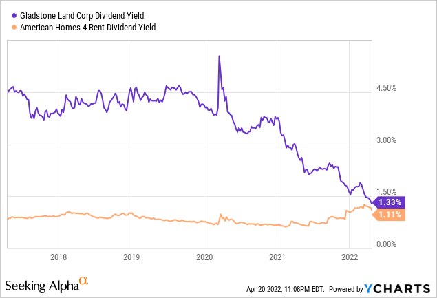 AMH vs gladstone in dividend yield 