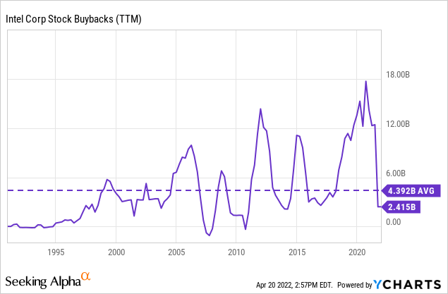 INTC stock buybacks 