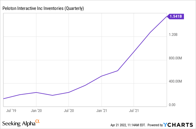 Chart: Peloton has an absolutely gargantuan build-up of inventories now.