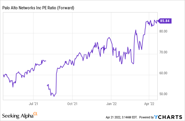 PANW Chart