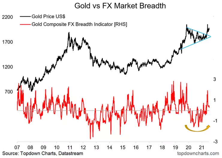 chart of gold price vs gold fx market breadth indicator