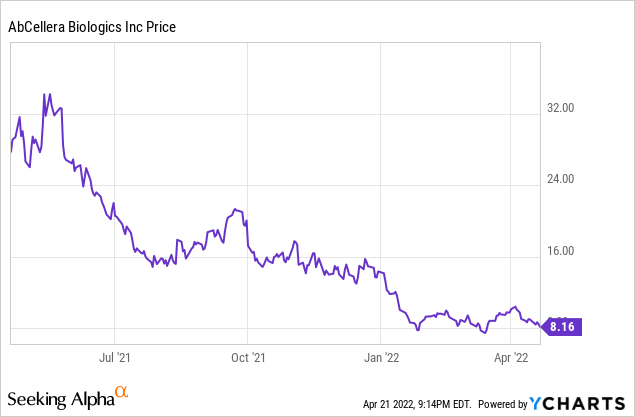 Chart: AbCellera stoci price is down a whopping 71% over the last year