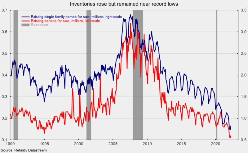 Inventories rose but remained near record lows