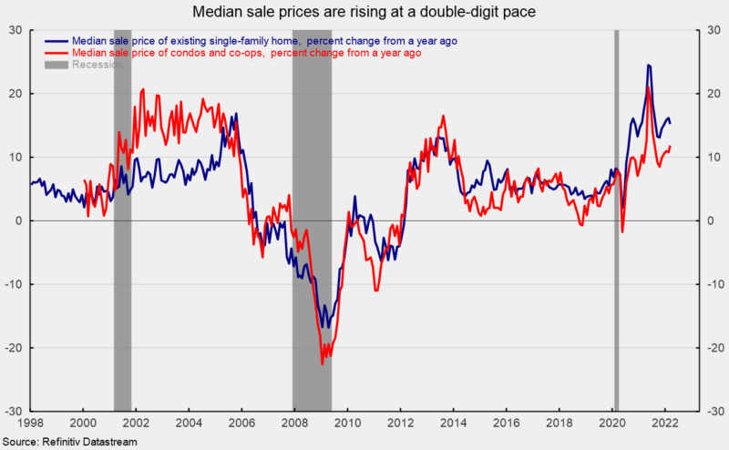 Median sale price of existing single-family home, condos, and co-ops
