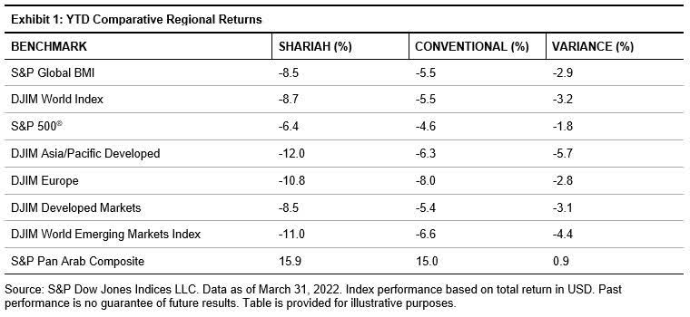 YTD comparative regional returns