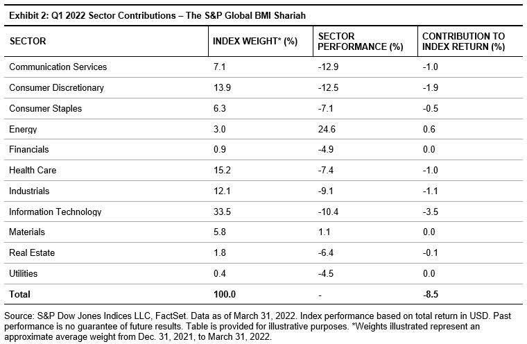 the S&P global BMI Shariah