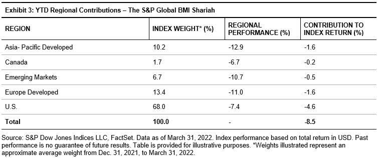 the S&P Global BMI Shariah