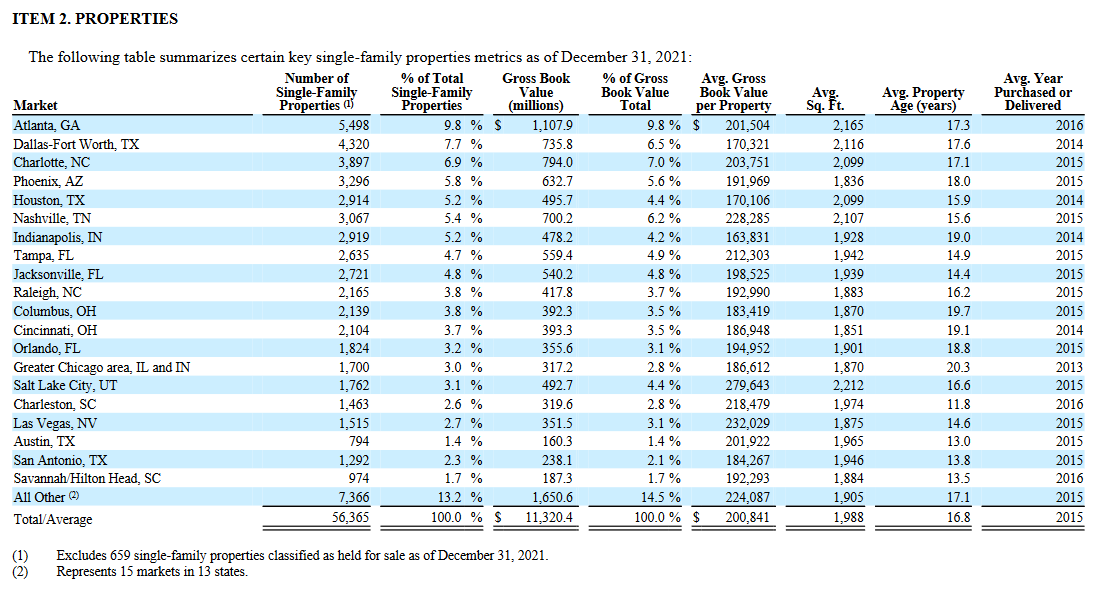 Table of properties owned by AMH by geographic market
