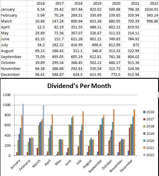 March 2022 Dividends