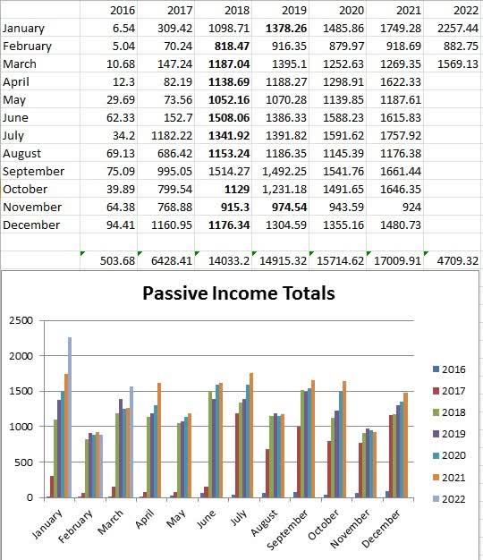 March 2022 Passive Income Total