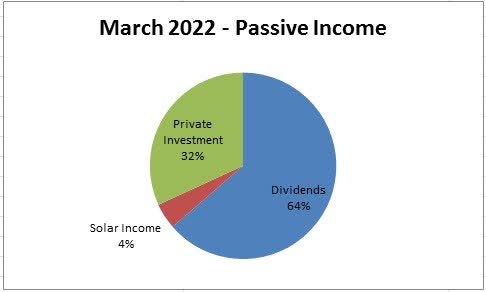 March 2022 Passive Income