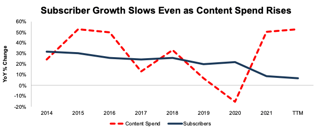 Netflix Subscriber Growth YoY vs Content Spend YoY Change Since 2014