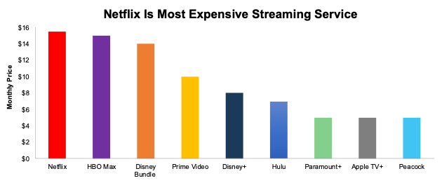 Netflix Price Vs Competition