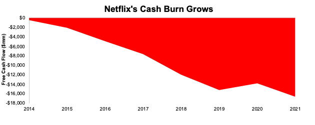 Netflix Cash Burn Since 2014