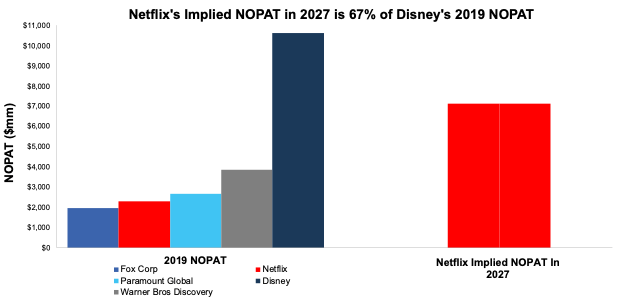 NFLX DCF Implied NOPAT vs Peers