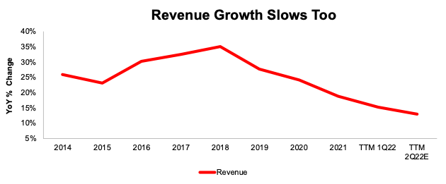 NFLX Revenue Growth YoY Since 2014