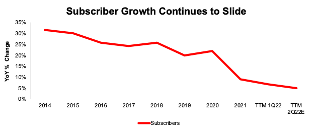 NFLX Subscriber Growth YoY Since 2014