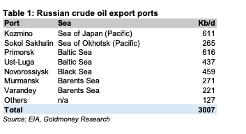 Russian crude oil export ports