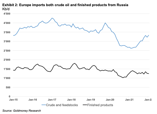 Europe Imports crude oil finished products russia