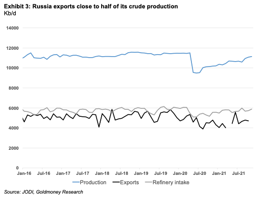 Russia Exports