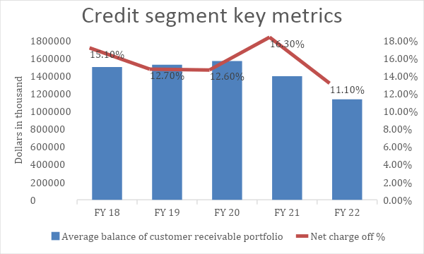 Conn credit segment key metrics